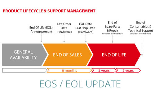 Thiết bị EOS & EOL 