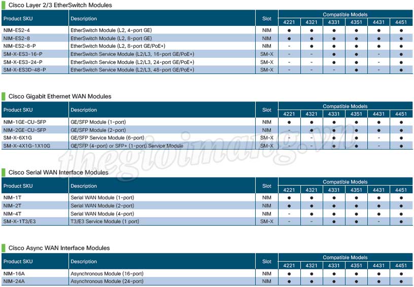 Module Router Cisco ISR...